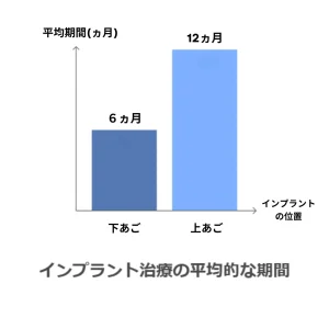 インプラント治療の平均的な期間