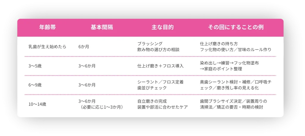 年齢別の通院目安
